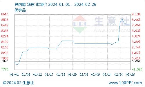 生意社：年后异丙醇市场价格先涨后跌