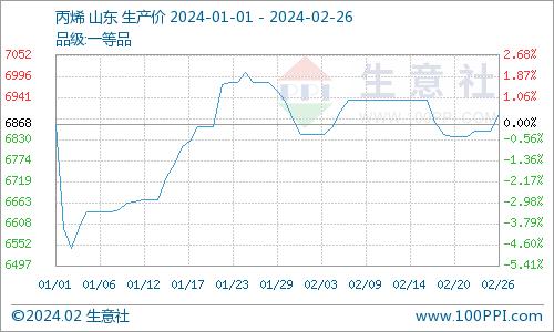 生意社：年后异丙醇市场价格先涨后跌