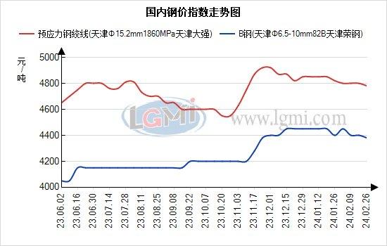 兰格钢绞线日盘点：钢绞线市场价格小幅下调 生产企业开工率上升