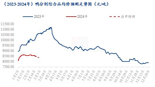 Mysteel解读：开局稍弱，鸭业后期走势预判