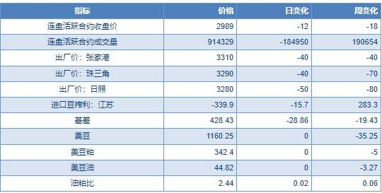 饲料厂和贸易商按需提货 豆粕表观消费持续萎缩