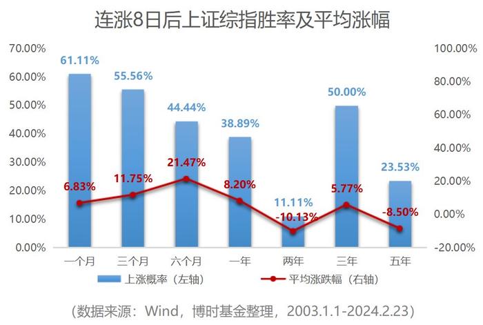 重返3000点！复盘历史上的那些8连阳 A股未来怎么走？