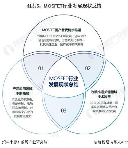 2024年中国MOSFET行业发展现状分析 行业国产化趋势明确【组图】