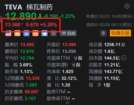 梯瓦制药盘前涨超5% 与恩华药业达成战略合作