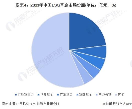 2024年中国ESG投资基金发展情况分析 研发创新是未来主流【组图】