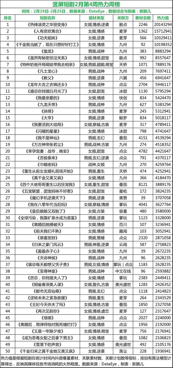 短剧第4周大盘3.6亿：剧点《热辣滚烫之华丽变身》夺榜一，麦芽九州复苏