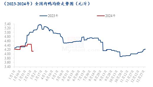 Mysteel解读：开局稍弱，鸭业后期走势预判