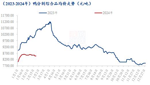 Mysteel解读：开局稍弱，鸭业后期走势预判