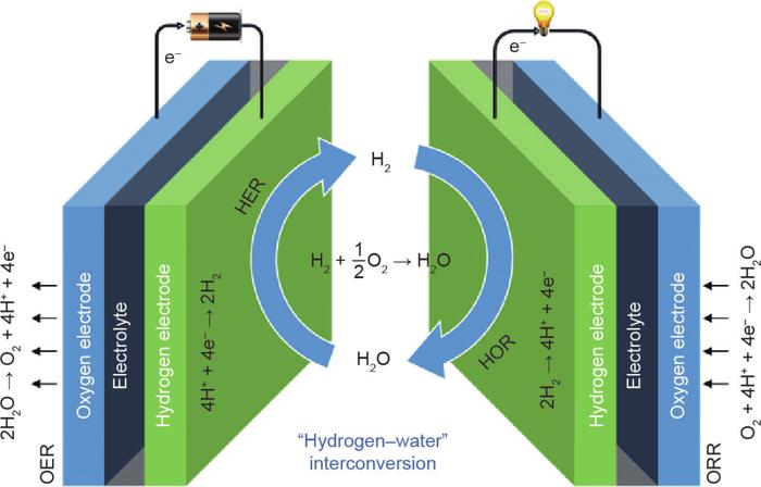 电化学氢-水转化系统中电解水和氢燃料电池催化剂的设计丨Engineering