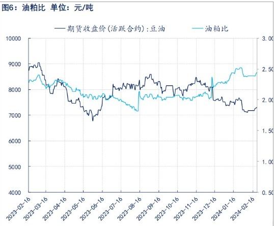 饲料厂和贸易商按需提货 豆粕表观消费持续萎缩