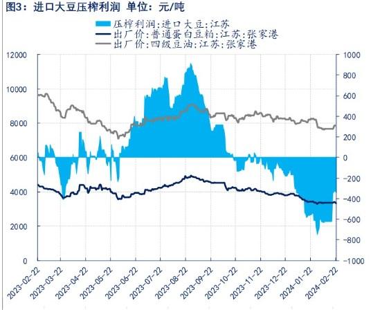 饲料厂和贸易商按需提货 豆粕表观消费持续萎缩