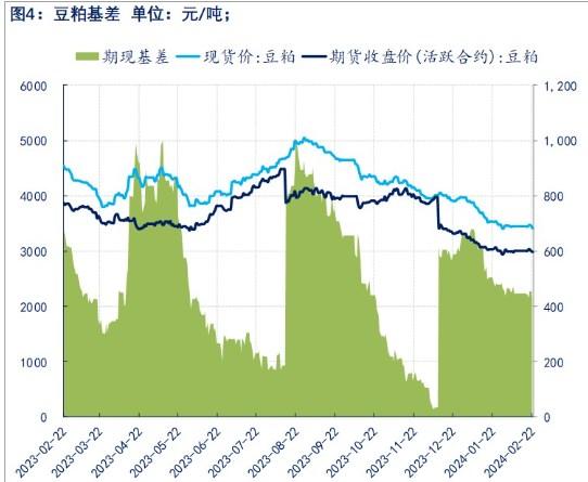 饲料厂和贸易商按需提货 豆粕表观消费持续萎缩