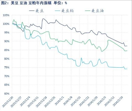 饲料厂和贸易商按需提货 豆粕表观消费持续萎缩