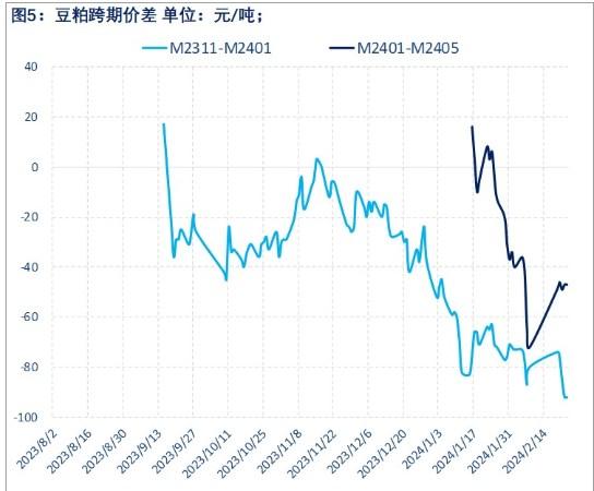 饲料厂和贸易商按需提货 豆粕表观消费持续萎缩