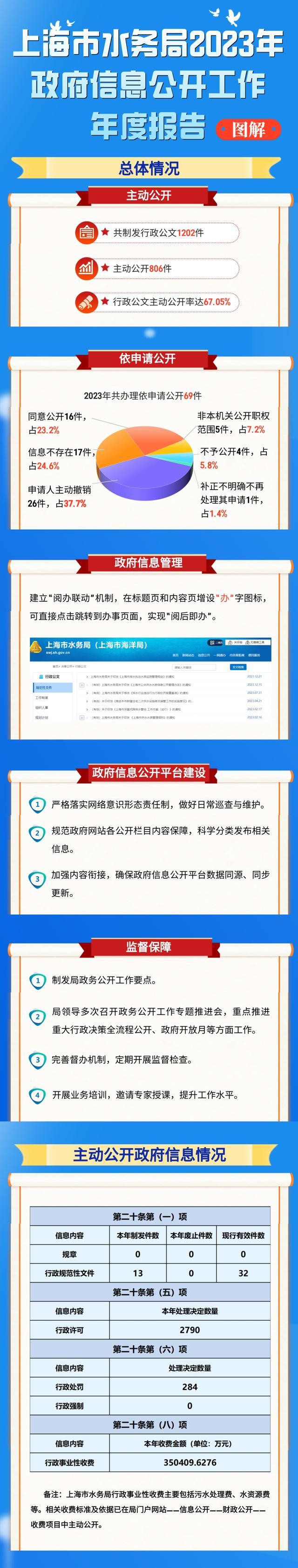 一图读懂丨上海市水务局2023年政府信息公开工作年度报告