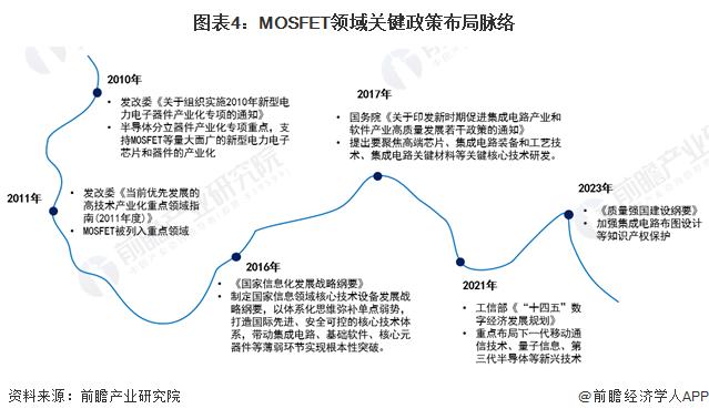 2024年中国MOSFET行业发展现状分析 行业国产化趋势明确【组图】