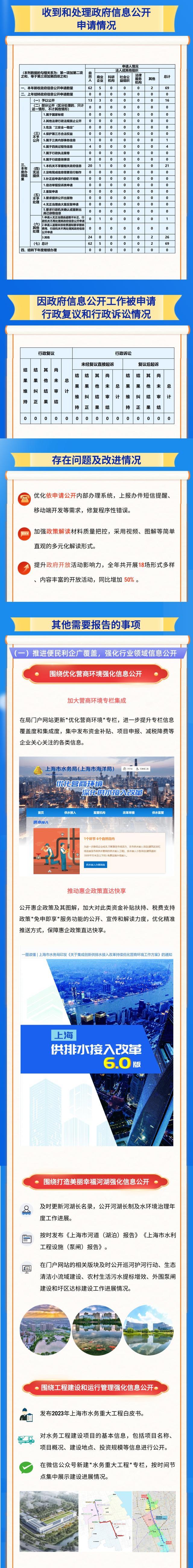 一图读懂丨上海市水务局2023年政府信息公开工作年度报告