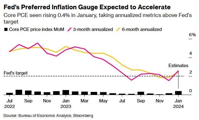 美股还能走多远？本周重磅PCE数据预计显示通胀粘性 降息预期或再遭打击