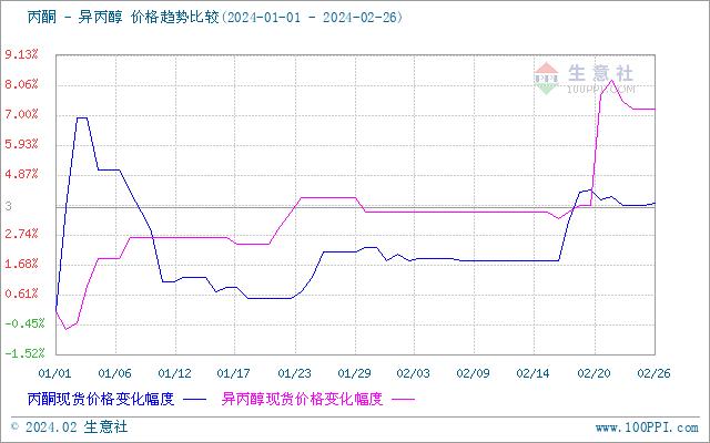 生意社：年后异丙醇市场价格先涨后跌