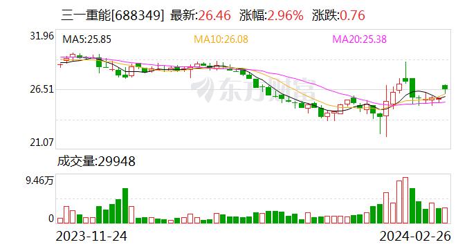 三一重能2023年净利润同比增长约22% 坦承“风电产品招标价格下降”