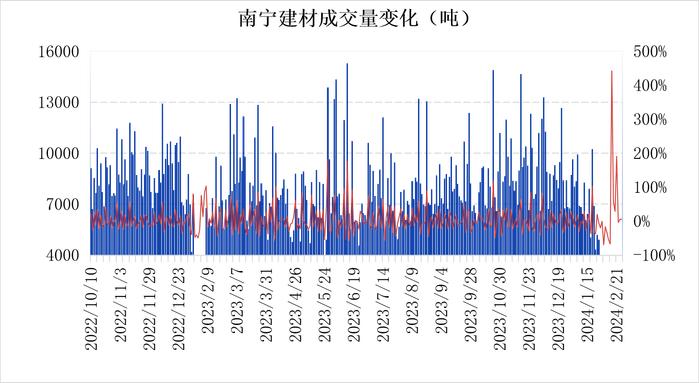 南宁建材价格持下跌 代理拿货意愿不高