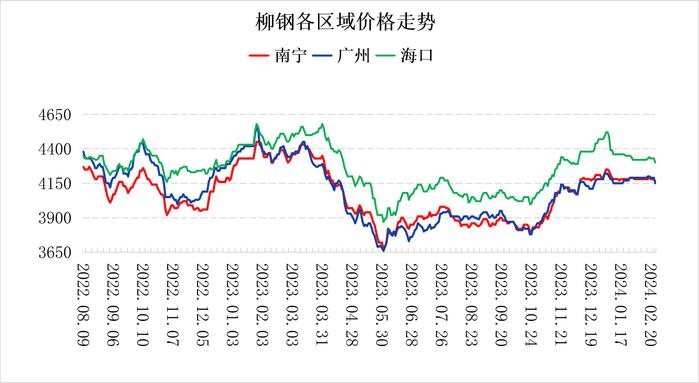 南宁建材价格持下跌 代理拿货意愿不高