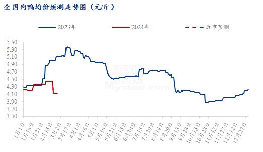 Mysteel解读：开局稍弱，鸭业后期走势预判