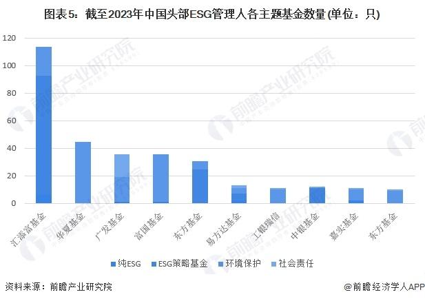 2024年中国ESG投资基金发展情况分析 研发创新是未来主流【组图】