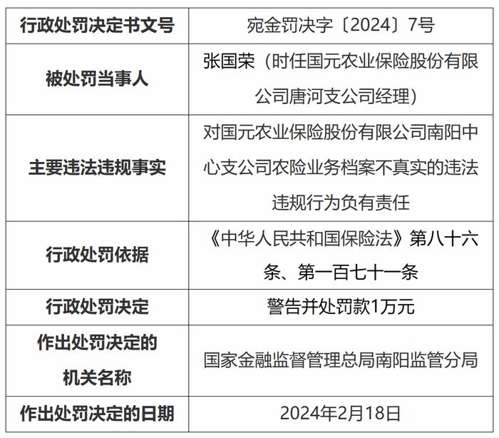 涉农险业务档案不真实等违规行为，国元农险南阳中心支公司被罚款60万元