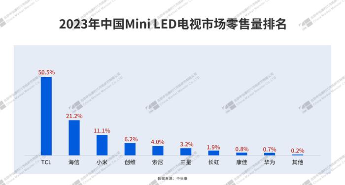 国际权威监测数据：2023年TCL电视销量蝉联全球第二，民族品牌第一