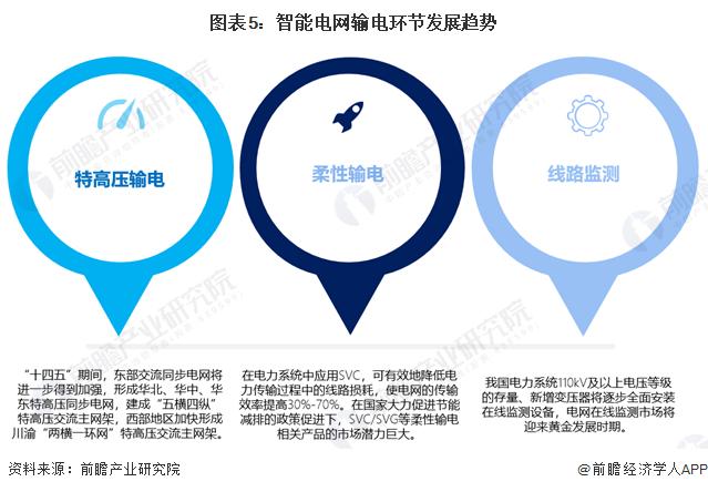 2024年中国智能电网行业细分市场分析——中游输电环节(含建设规模，投资现状等)【组图】