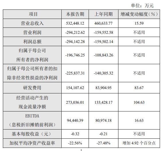 芯联集成预计2023年亏19.67亿元 股价跌9.24%领跌A股