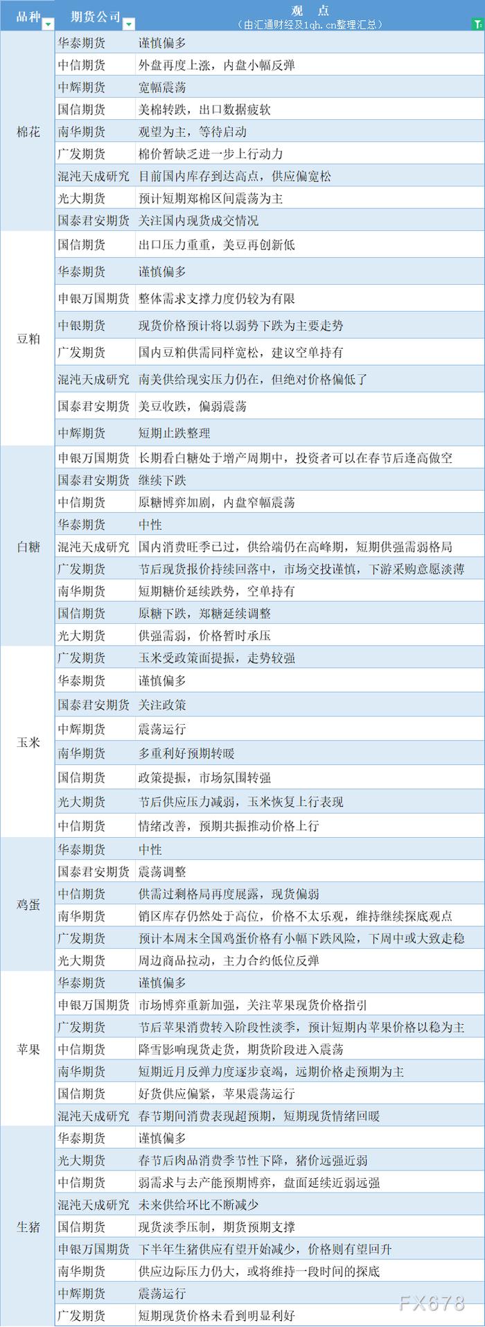 期货公司观点汇总一张图：2月26日农产品（棉花、豆粕、白糖、玉米、鸡蛋、生猪等）