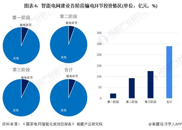 2024年中国智能电网行业细分市场分析——中游输电环节(含建设规模，投资现状等)【组图】