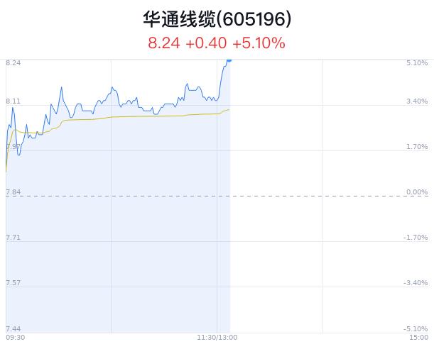 华通线缆盘中大涨5.10% 股价创1月新高