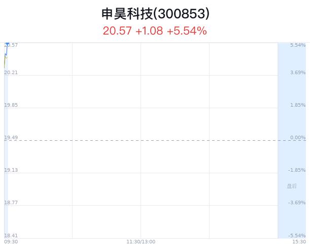 申昊科技盘中大涨5.08% 股价创1月新高