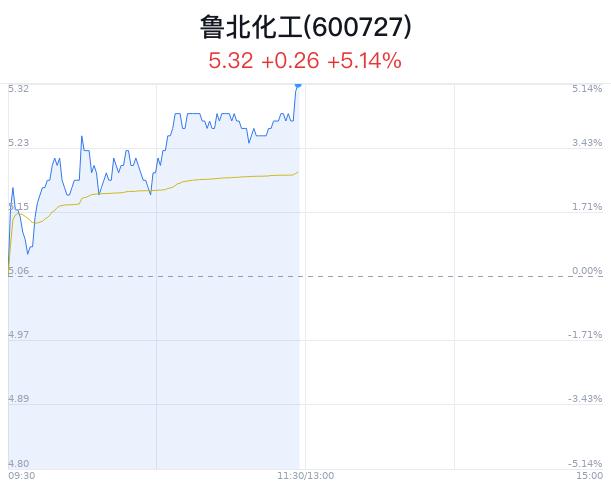 鲁北化工盘中大涨5.14% 主力流入717万元