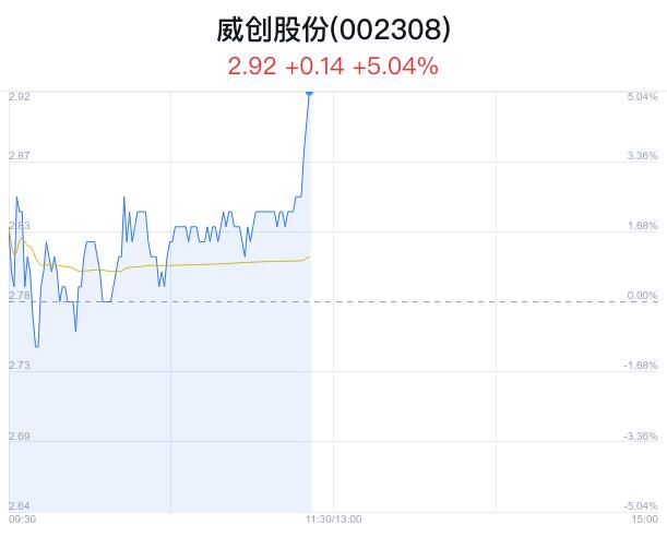 威创股份盘中大涨5.04% 主力流入2345万元