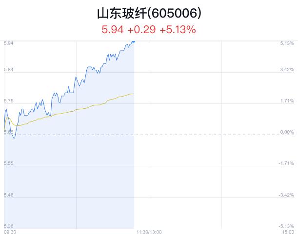 山东玻纤盘中大涨5.13% 主力流出0万元