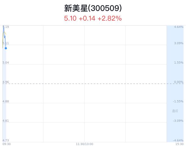 新美星盘中大涨5.04% 主力流入201万元