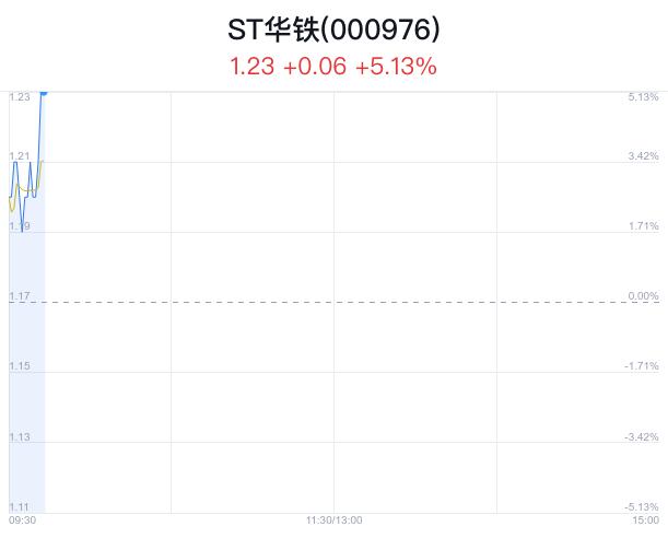 ST华铁盘中涨停 股价创1月新高