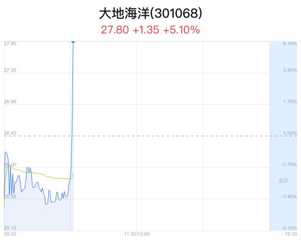 大地海洋盘中大涨5.10% 股价创1月新高