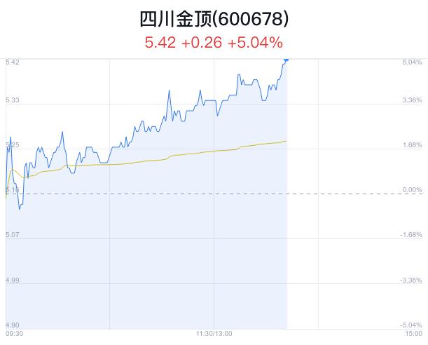 四川金顶盘中大涨5.04% 主力流入3226万元