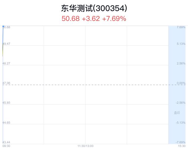 东华测试盘中大涨5.67% 股价创1月新高