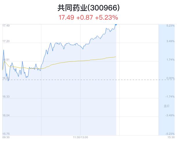 共同药业盘中大涨5.23% 主力流入556万元