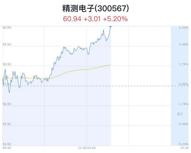 精测电子盘中大涨5.20% 股价创1月新高