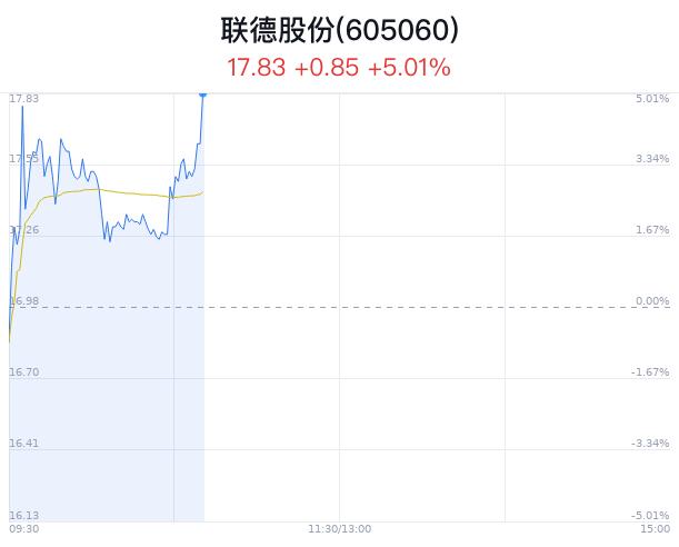 联德股份盘中大涨5.01% 股价创1月新高