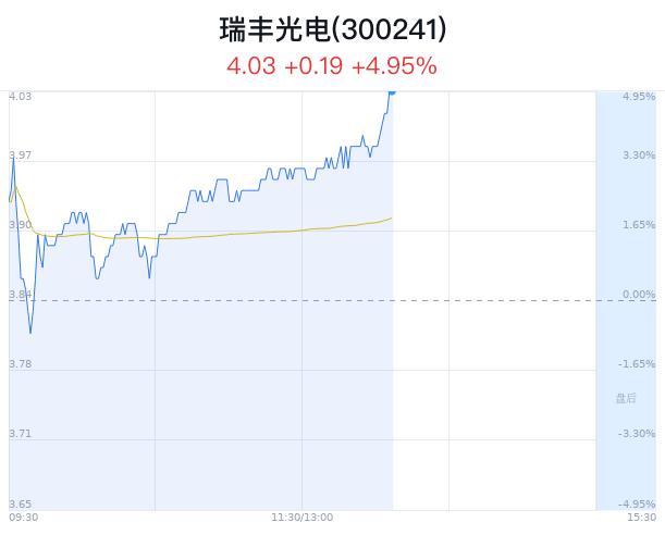 瑞丰光电盘中大涨5.21% 主力流入639万元