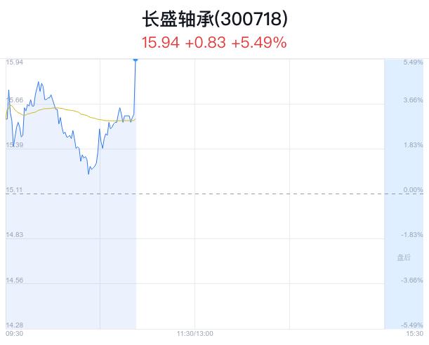 长盛轴承盘中大涨5.49% 股价创1月新高