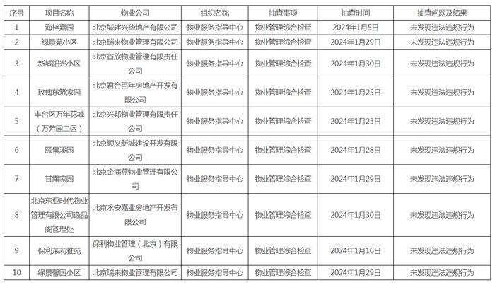 2024年1月份北京市物业服务指导中心双随机公示信息